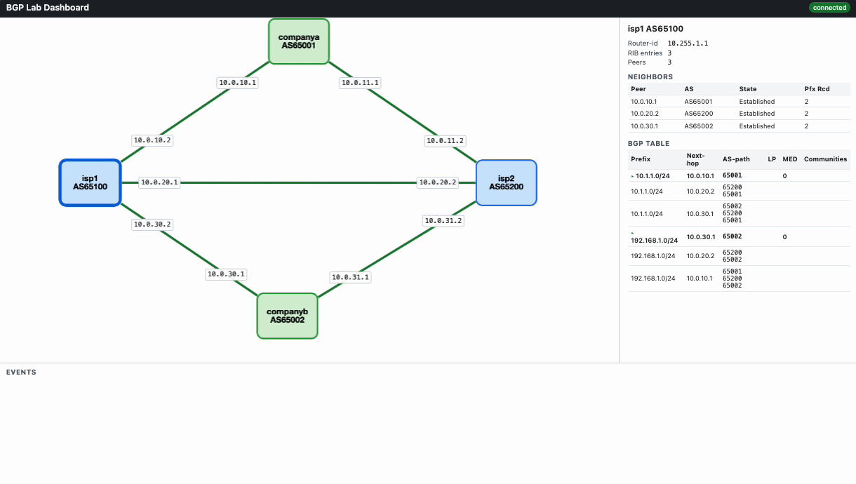 Showing BGP convergence after a clear bgp * command.