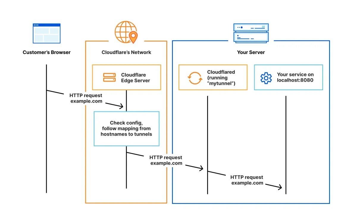 Deploy a Private Website with Cloudflare Zero Trust and Terraform