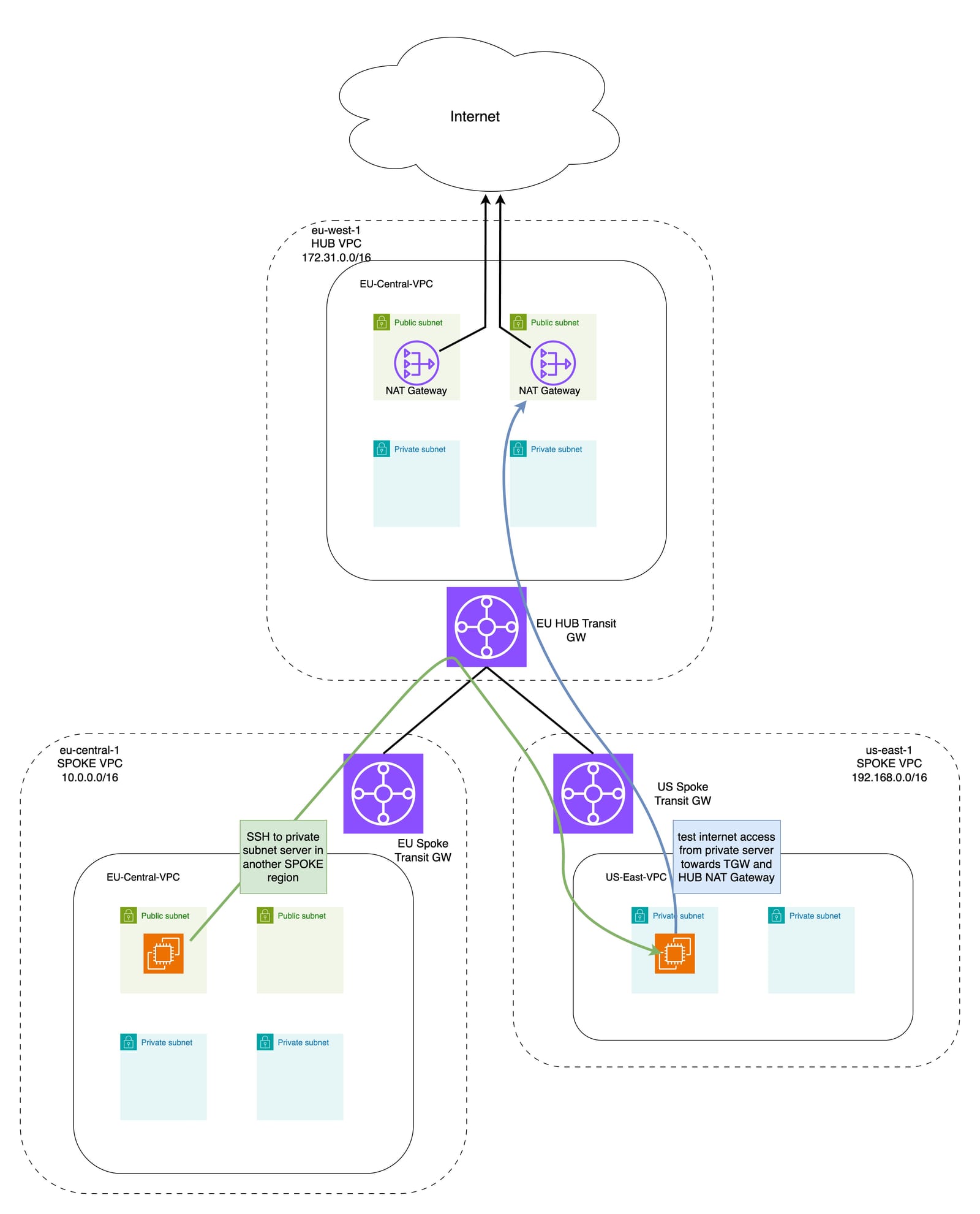 AWS Multi-Region Hub-Spoke Architecture with Terraform