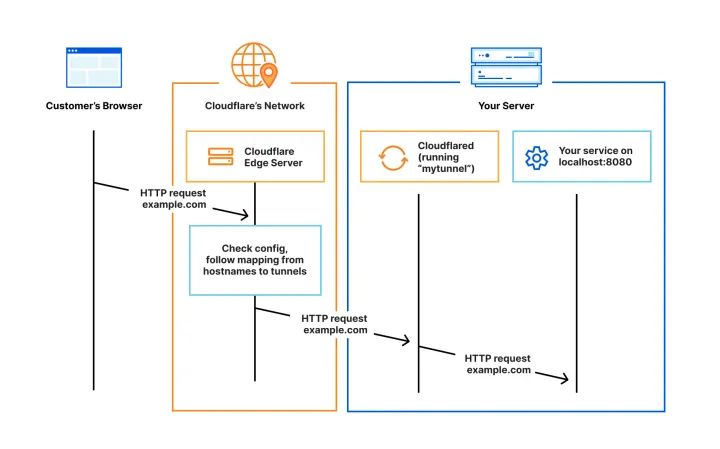 Deploy a Private Website with Cloudflare Zero Trust and Terraform